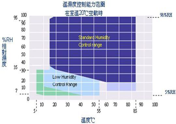 恒溫恒濕箱濕度降不下來怎么處理？