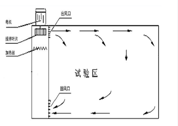 干燥箱與高溫老化箱、空氣熱老化箱的區(qū)別有？