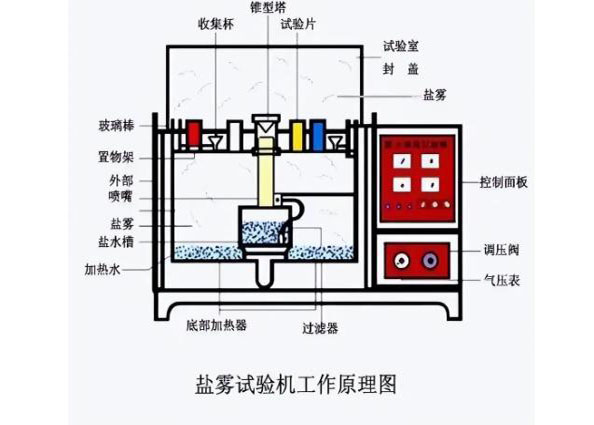 汽車(chē)接插件為什么要進(jìn)行鹽霧測(cè)試才可靠？